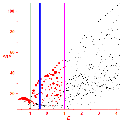 Peres lattice <N>